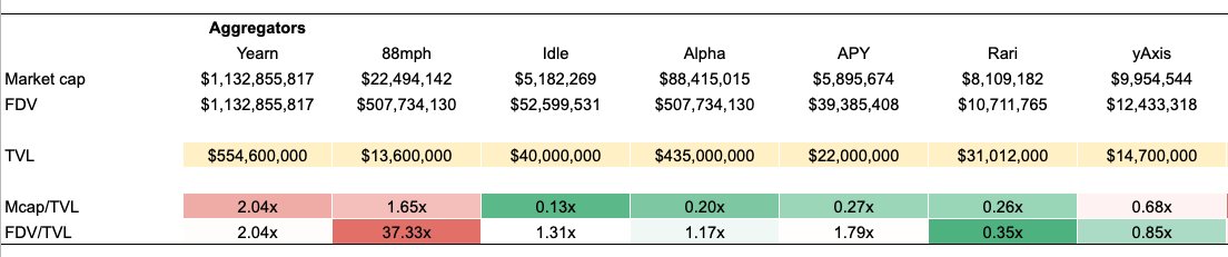 1/ While liquidity is highly mercenary and hence TVL is a poor benchmark for protocol value, it is a serviceable benchmark.More sophisticated approaches will likely use trailing 6m average TVL to factor in retention.Here are the DeFi aggregators: