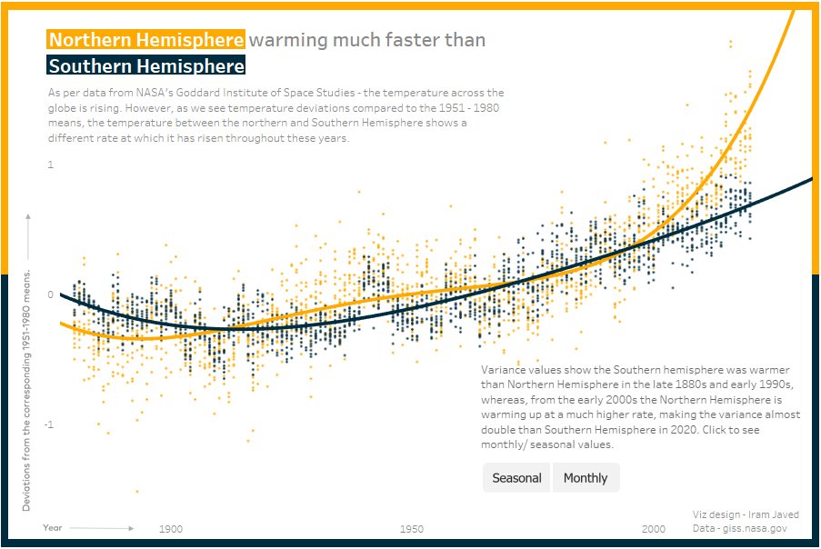 #MakeoverMonday Week 3 - Visualizing variance between Northern and Southern hemisphere climate change.

Link to Viz - tabsoft.co/3imJA2o