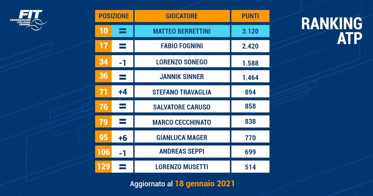 Dopo i primi tornei del 2021, tornano 8 gli azzurri in top 100!

Gli italiani nel ranking ATP 👉federtennis.it/Federazione/Ne…
Le italiane nel ranking WTA👉federtennis.it/Federazione/Ne…

#stayFIT #tennis