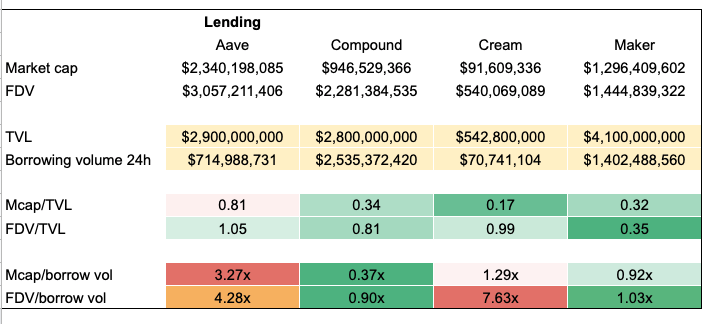 4/ For lending protocols, borrow volumes is the meaningful KPI as that is where fees are extracted.Following is in line with my expectations that people are pricing  $AAVE as the higher growth counterpart to  $COMP.