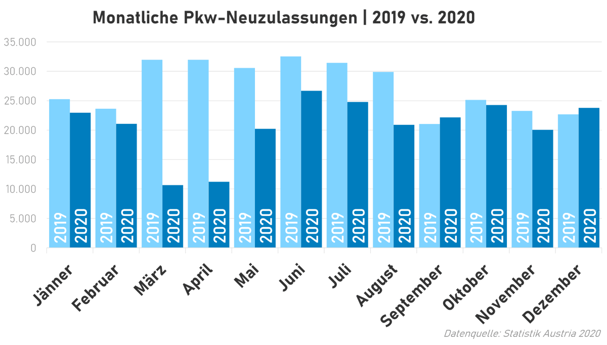 Während die Neuzulassungen im Dezember 2020 sogar über jenen des Vorjahres gelegen sind, sind die Zahlen während des ersten harten Lockdowns im März/April massiv eingebrochen. Ab September waren die Neuzulassungen wieder annähernd vergleichbar mit dem Vorjahr.