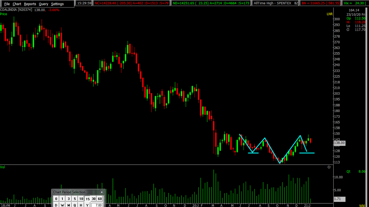 Sumit609Tiwari's tweet photo. #coalindia
in the making inverse head and shoulder chart pattern at bottom
#inverseheadandshoulderspattern
#stocks
#nifty
#Breakout
#nse
#StocksToWatch
#nse
#indices
#chartpattern
#StocksToTrade
#StocksToTrade
#trading https://t.co/mZFXzNVRQ2