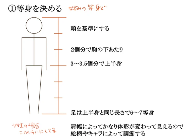 ◆描きやすくなったポイント◆
①好みの等身を決め、目安にする。肩幅も大事
②正中線を描く
③骨を意識。特に鎖骨と肩甲骨、腸骨稜と大転子

体がゆがむ、胴体が長くなる、バストアップだとバランスが取れないことが多かったですが、この3点で描きやすくなりました 