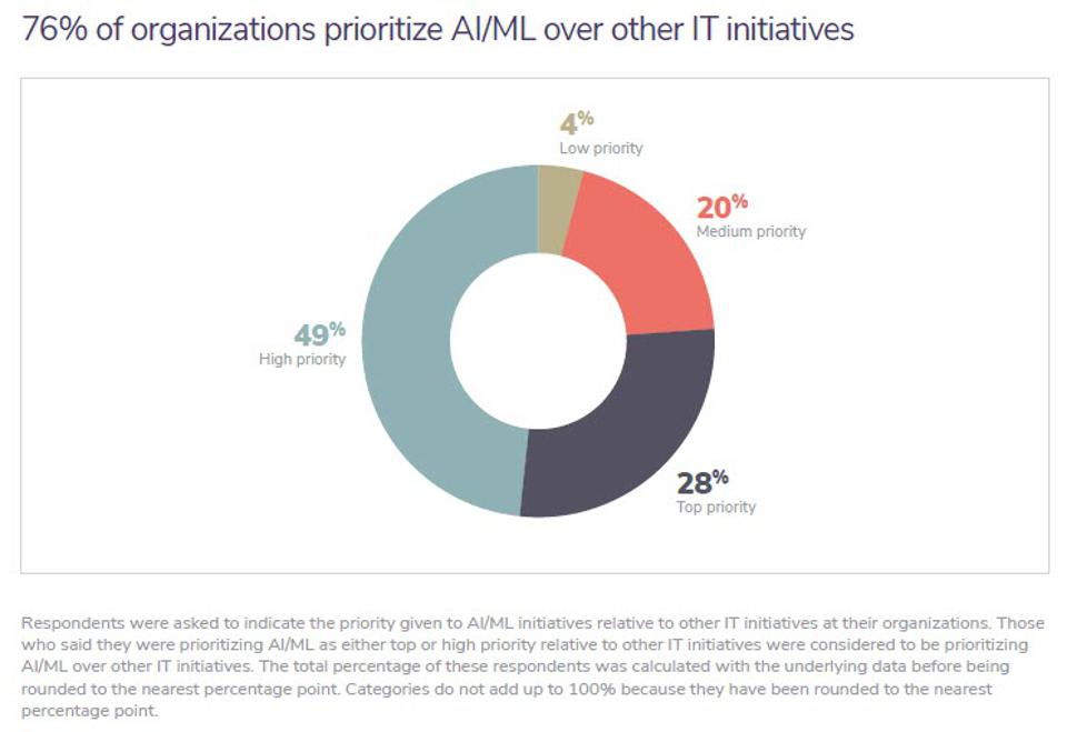 bimedotcom's tweet photo. 76% Of Enterprises Prioritize AI & Machine Learning In 2021 IT Budgets - by @LouisColumbus via @forbes https://t.co/qK63fh9lgB
#AI #EnterpriseML #DataScience @algorithmia
cc @Nicochan33 @tlloydjones @gerald_bader @Mlcto_Digiplast @baski_LA @AshokNellikar @ChuckDBrooks @ravidugh https://t.co/c5TrKTPkcz