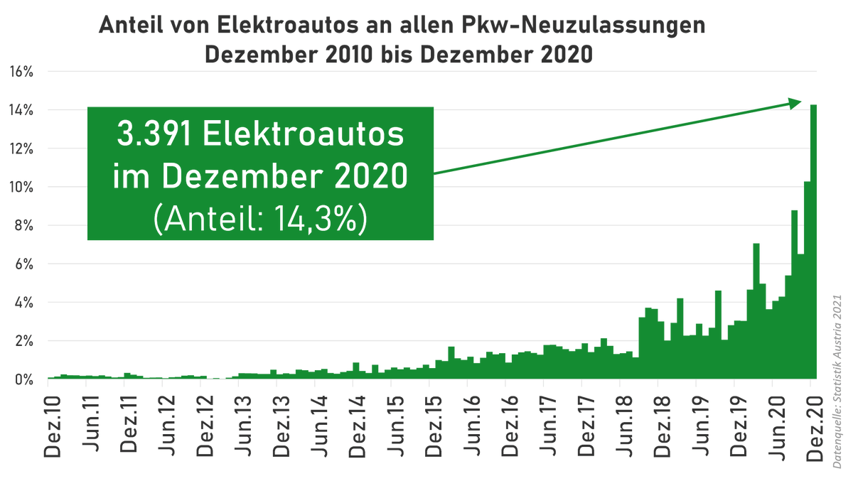 Besonders beachtenswert sind die Anteile der Neuzulassungen bei vollelektrischen Pkw. In der Jahresbetrachtung liegt ihr Anteil bei 6,4%, mit einer eindeutigen Tendenz nach oben. Die Zulassungszahlen sind Monat für Monat gestiegen, im Dezember lag ihr Anteil gar bei 14,3%. 