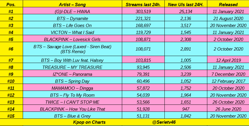 Anj_Multifandom's tweet photo. EYY, VICTON IN TOP 4

Top 15 most streamed (with unique listeners) Idol group songs on Genie in LAST 24 hours:

@G_I_DLE 🔥🔥, @BTS_twt 👑👑, @VICTON1109, @BLACKPINK, @treasuremembers, @official_izone, @RBW_MAMAMOO, @JYPETWICE 👏👏 https://t.co/1CMDSYiyws https://t.co/yfy0F24jjf