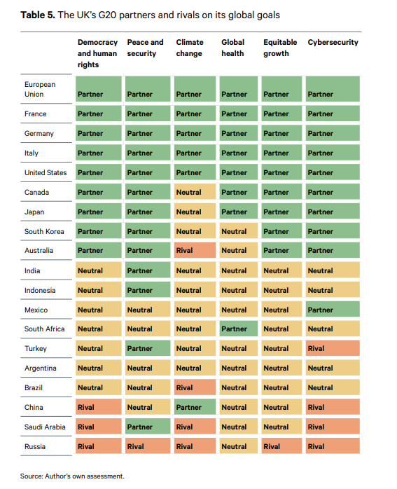 Important that  @RobinNiblett reminds us not to be naive abt the state of a 'splintered world', incl 'multilateralism at bay', and (controversially) partners & rivals on a range of issues ( https://bit.ly/3szSi27&nbsp;) (2/7)