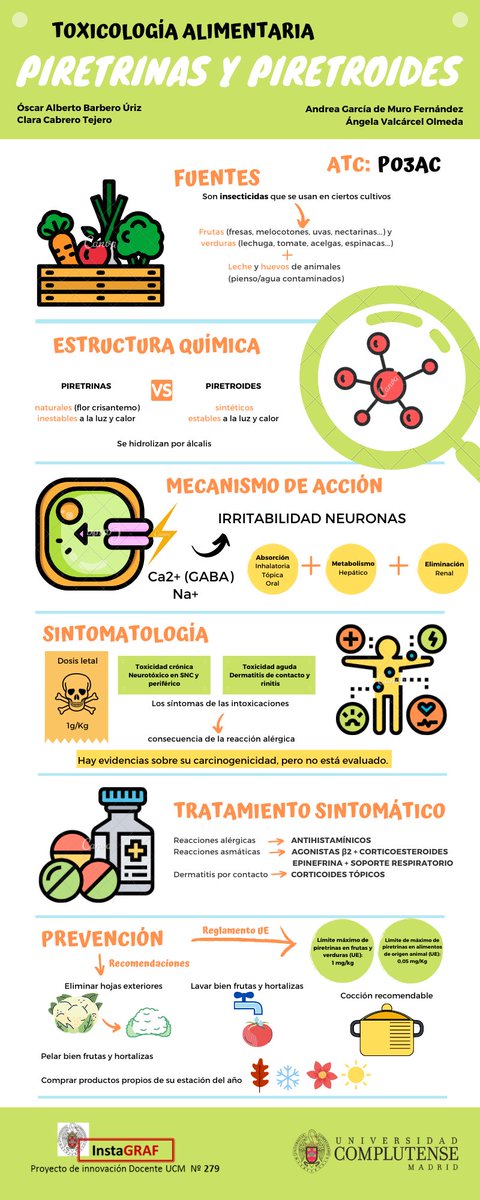 Nutriedukprende's tweet photo. Las #piretrinas (de origen natural, obtenidas de la flor de crisantemo) y los #piretroides (de origen sintético) son un conjunto de moléculas con una gran similitud que se emplean como insecticidas ⛔🐛 (1/4) https://t.co/0LBHny5tGU