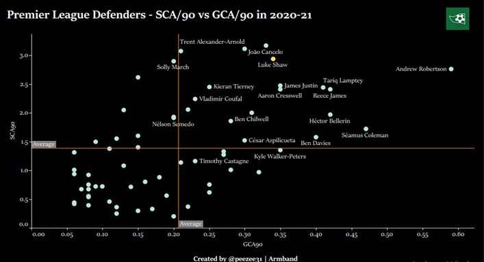 Another improvement in Shaw’s game that has increased his attacking output is his involvement in more goals and shots. Shaw is now creating 0.34 goal actions per 90 minutes compared to a very low 0.05 last season and 2.94 shot actions per 90 minutes compared to 2.18 last season.