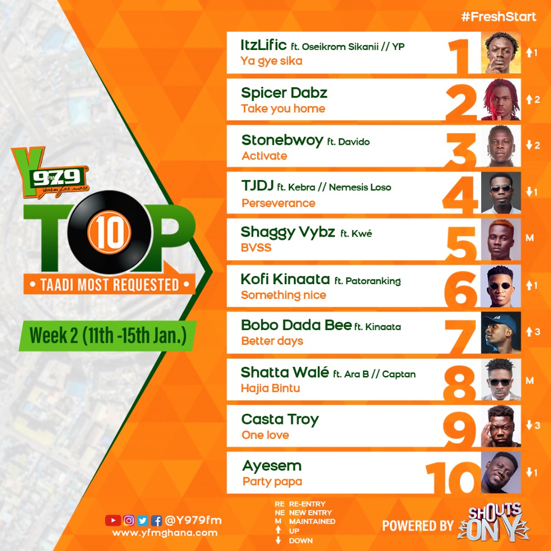 Y979FM's tweet photo. This week on #TaadiMostRequested
Congratulations πΎπΎπΎ@LificGh ft @SikaniiOseikrom & @ypeegh with #YaGyeSika https://t.co/Q0Ds00IH8g