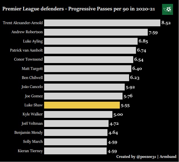 Shaw also ranks among the top progressive pass makers among defenders in the Premier League. Although he is significantly behind the number setter Andrew Robertson of Liverpool, Shaw is amongst the middle group had made 66 progressive passes.