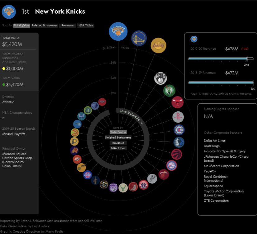 . @nyknicks Breakdown Real Estate Value = $1B 2019-20 Revenue = $428M (-9%)Notable Corporate Partners: • Delta, DraftKings, Pepsi Owner: MSG Corp (Dolan Family) NBA Championships = 2 #NYKnicks