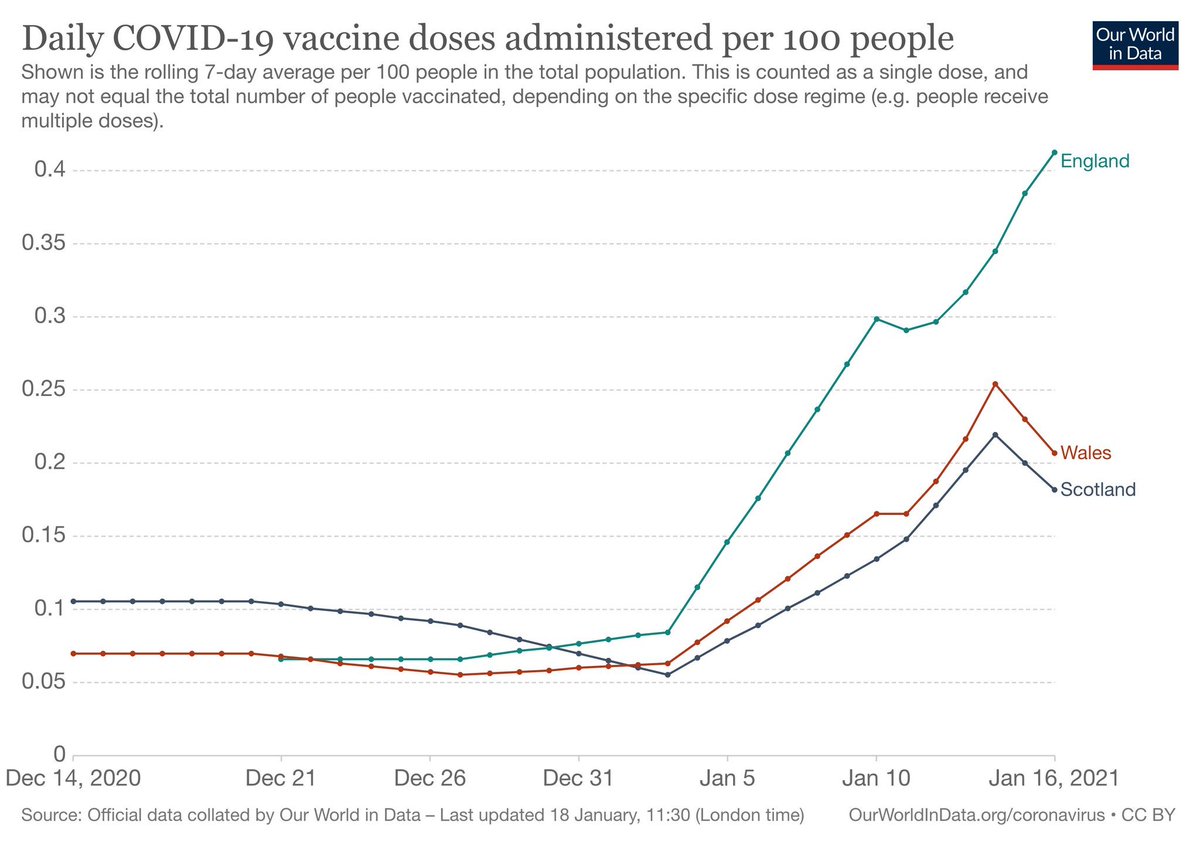 IanMurrayMP's tweet photo. Unprecedented levels of correspondence coming in on vaccine rollout in Scotland. Many over 80s concerned that they have not been informed of when they will get their vaccine as other places seem to be motoring ahead with over 70s. What’s going wrong @JeaneF1MSP? https://t.co/MrAfV3umy4