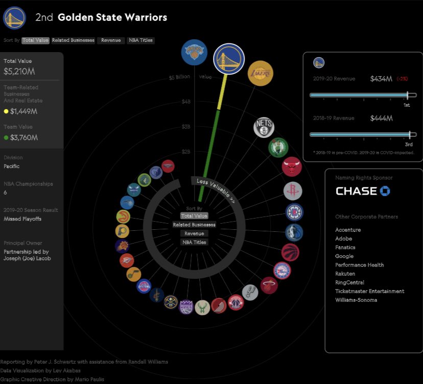 . @warriors Breakdown Real Estate Value = $1.449B2019-20 Revenue = $434M (-2%)Notable Corporate Partners: • Chase, Google, Fanatics, AdobeOwner: Joseph LacobNBA Championships = 6 #GoldenStateWarriors