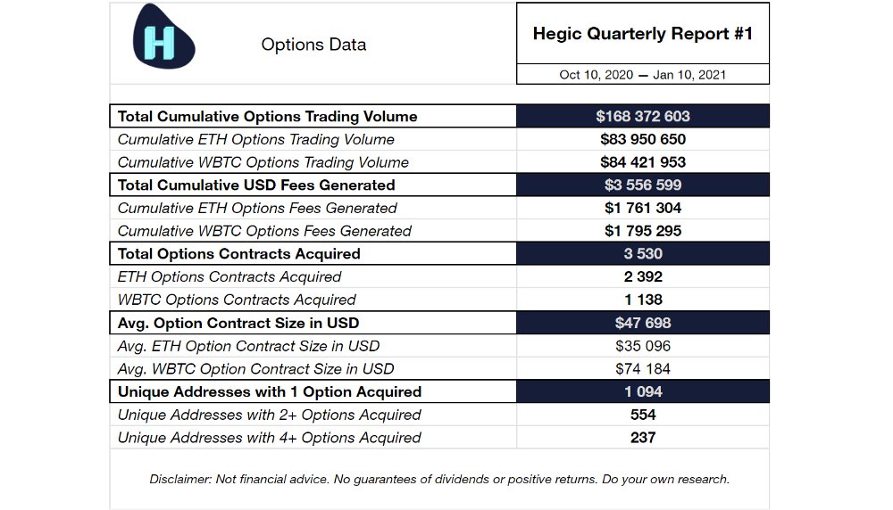  @HegicOptions debuted the Hegic v888 version around the middle of October. Unlike the previous iteration, v888 sports a dual pool model,  $WBTC and  $ETH calls & puts,  $HEGIC liquidity mining ($rHEGIC), and more. (8/16)