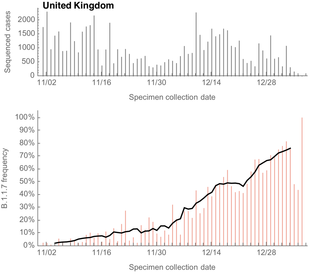 For the UK, we can see a steady increase in the frequency of sequenced variant viruses belonging to the B.1.1.7 lineage, reaching ~70% frequency at the end of December. Solid line is a 7 day sliding window average. 3/13