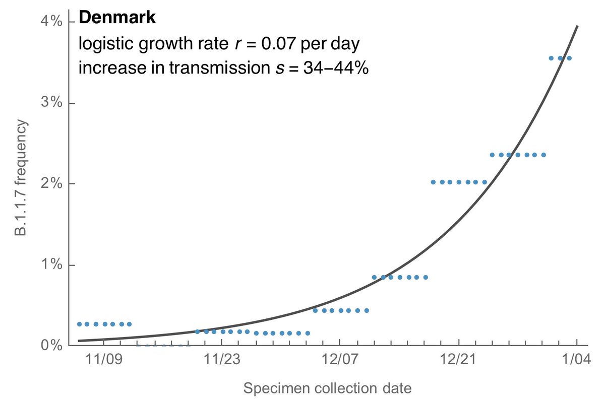 Using the same logistic growth model, we get a logistic growth rate of B.1.1.7 of 0.07 per day in Denmark corresponding to an increase in transmission rate of 34-44%. 9/13