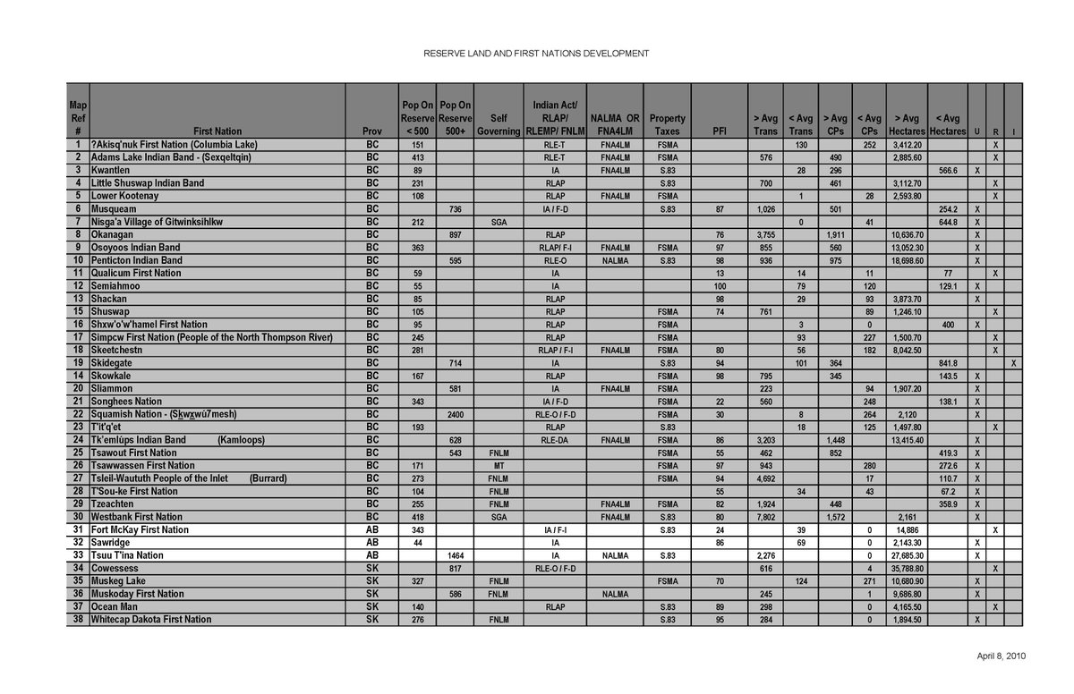 RussDiabo's tweet photo. 2010 - Started under Harper continued under Trudeau! A List of First Nations communities selected by Indian Affairs to study land privatization - Creating Conditions for Economic Success on Reserve [NALMA and Fee Simple] Lands!  https://t.co/ey3U5jvvG8 https://t.co/e23Cqw3Shs