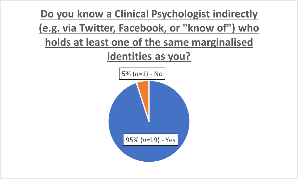 11/ On the other hand, 95% (n=19) of applicants indirectly knew a CP who shares at least one of their marginalised identities. Social media is a powerful way of connecting and representing! Likely also helped by amazing diversity&inclusion & mentorship work.