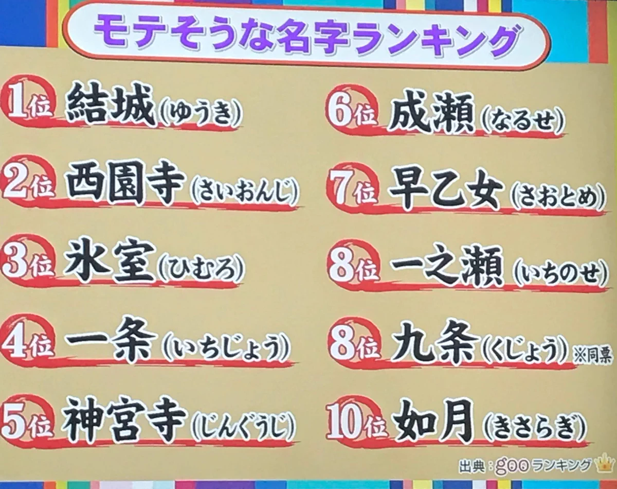 あなたの思うモテる名字は何ですか？モテそうな名字ランキングがトップ10が発表されました！！