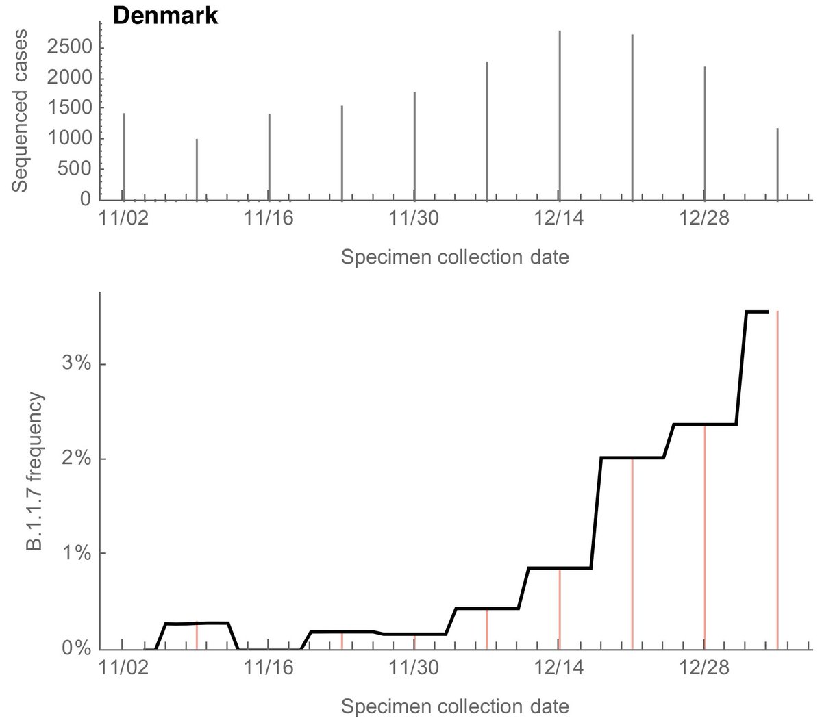 We can do a similar analysis of genomic data from Denmark where we see an increase in B.1.1.7 frequency to ~3% over the course of December. Sparser bars are due to Denmark releasing specimen collection dates by week rather than by day. 8/13