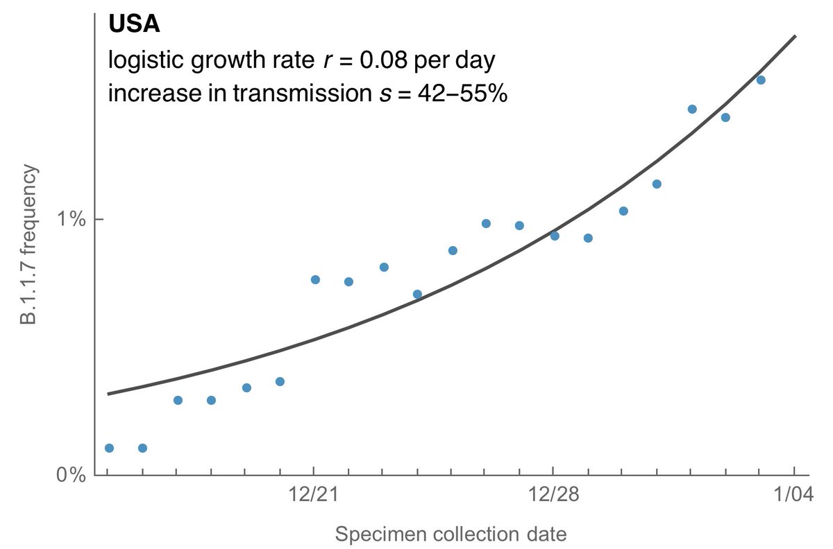 The logistic growth model gives a logistic growth rate of B.1.1.7 of 0.08 per day in the US which corresponds to an increase in transmission rate of 42-55% although this estimate is noisy at this point. 11/13