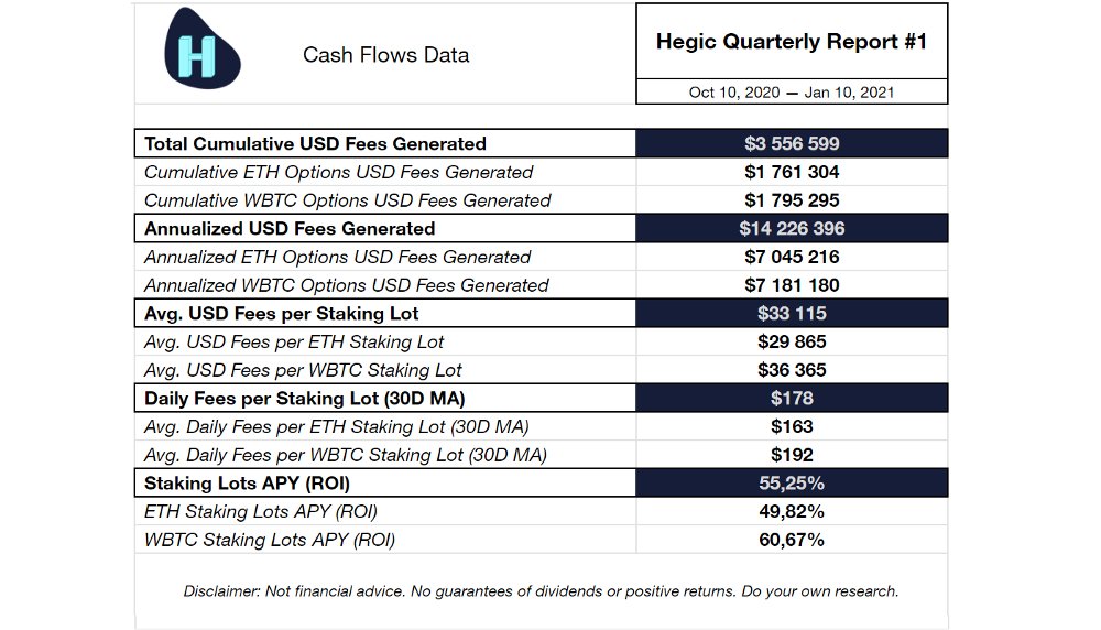 Hegic holders with over 888k tokens (~$240k atm) can stake their holdings in lots. Lot owners earn protocol fees on options bought and sold by users. There is a maximum of lots allowed. Enter  $zLOT, a protocol that allows small  $HEGIC bag holders to pool up for a lot.(11/16)