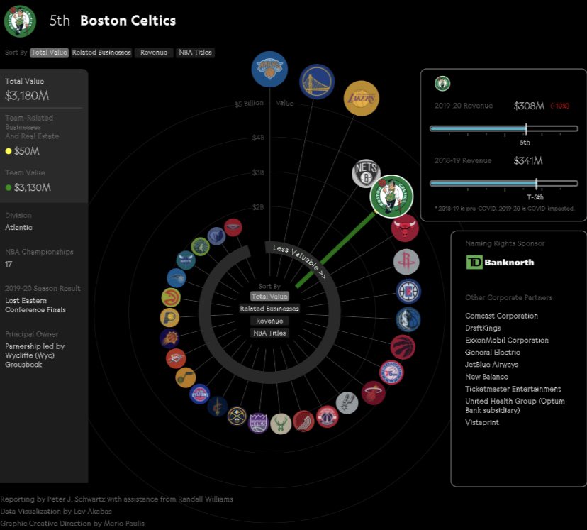 . @celtics Breakdown Real Estate Value = $50M2019-20 Revenue = $308M (-10%)Notable Corporate Partners: • TD Bank, DraftKings, New Balance, Comcast Owner: Wycliffe GrousbeckNBA Championships = 17
