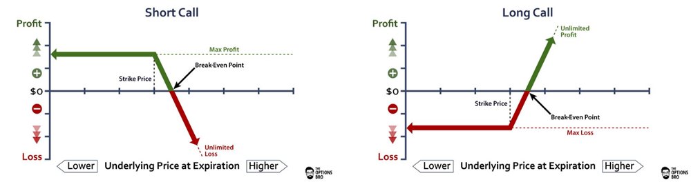 Your maximum loss can't be higher than the amount you paid for the option. Buying  $ETH calls instead of contracts lowers the risk to one's capital in case of a big retracement/dump. It goes the other way with puts.(3/16)