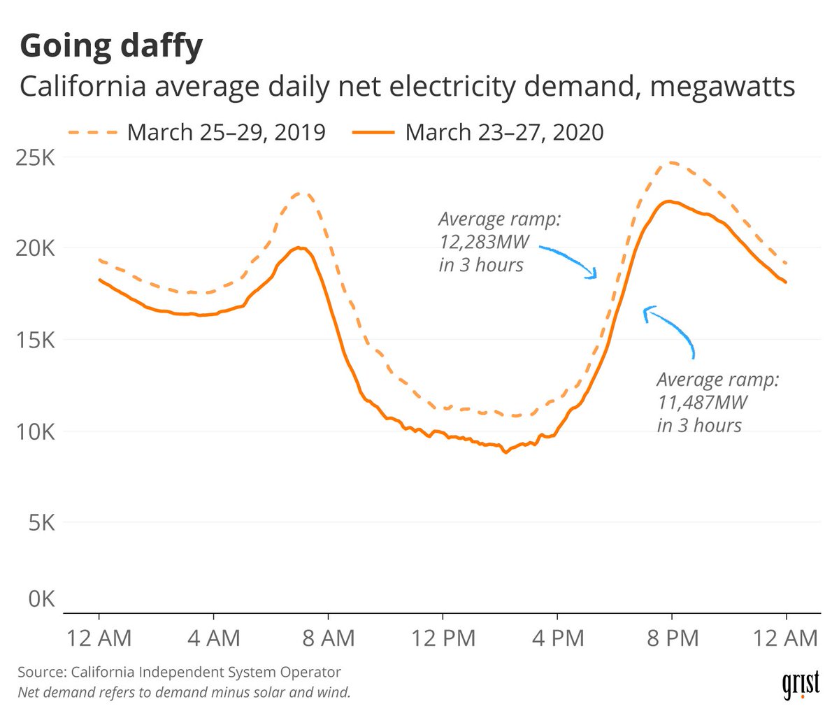 A non-obvious point about the power grid is that it's hard to store energy efficiently, so balancing is important. Historically the demand side was more volatile, but renewables have made supply also volatile.Bitcoin gives a different way to store energy, as mined BTC.