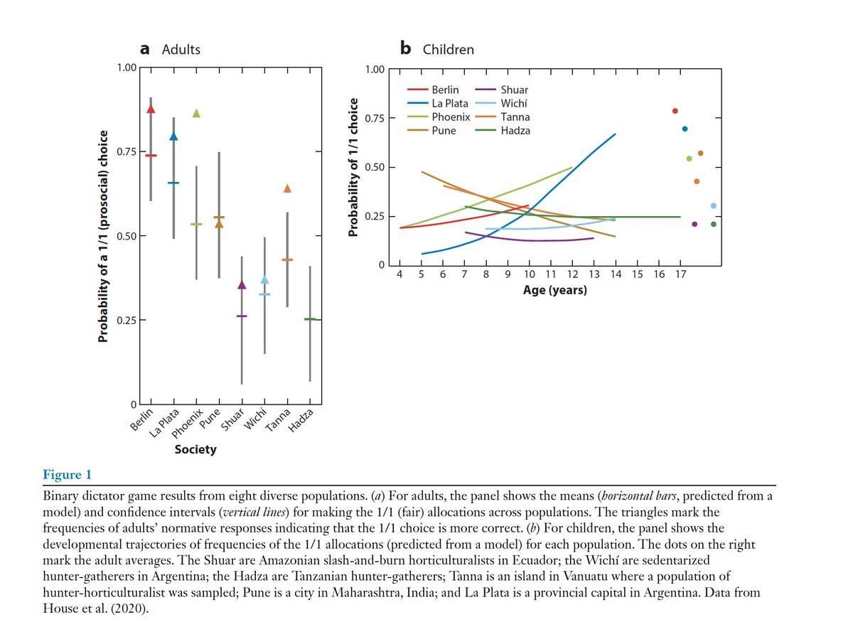 Social norms shape cooperation, differ b/w societies, kids copy adults. Fairness is not the same everywhere - e.g. inequity aversion is not universally symmetric. We don't like when things are unequal and we have less, but folks differ on unequal where they have more. 9/