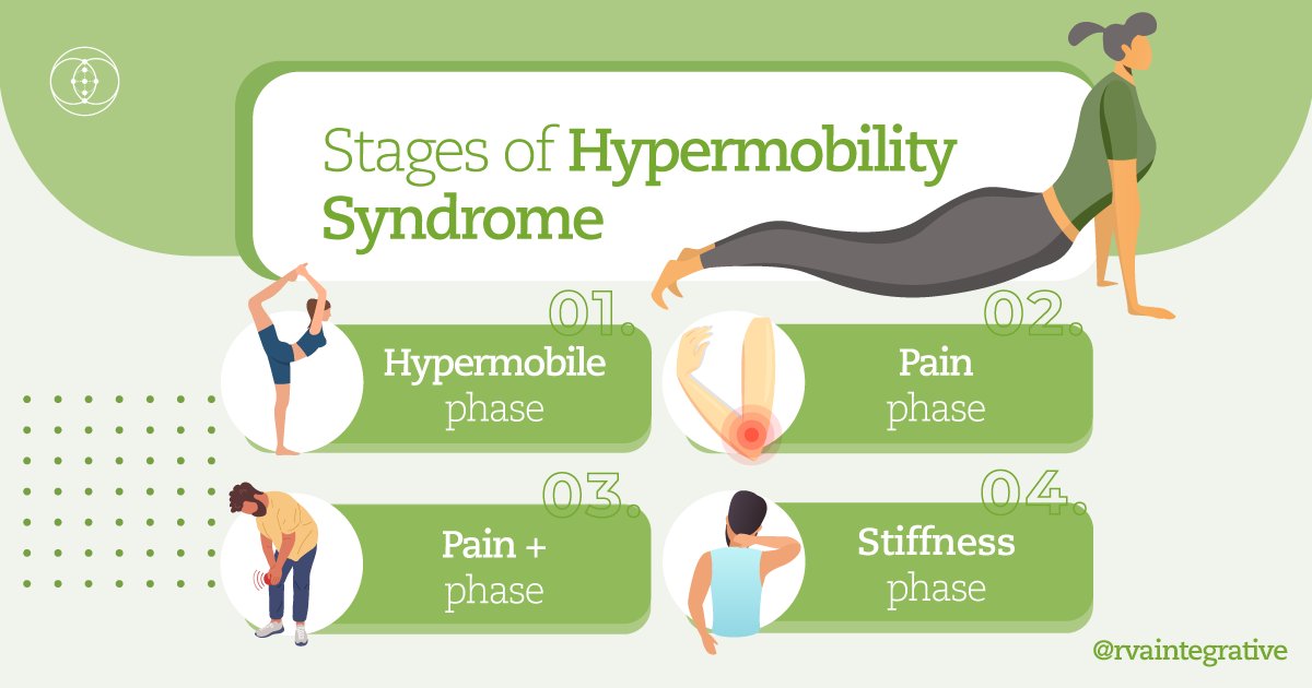 Aaron Hartman MD on Twitter "𝗛𝘆𝗽𝗲𝗿𝗺𝗼𝗯𝗶𝗹𝗶𝘁𝘆, like any other medical condition, 𝗲𝘅𝗶𝘀𝘁𝘀 𝗼𝗻 𝗮
