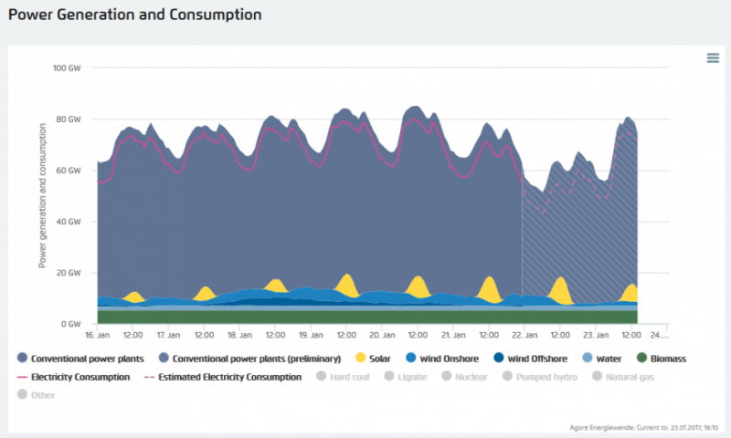 A non-obvious point about the power grid is that it's hard to store energy efficiently, so balancing is important. Historically the demand side was more volatile, but renewables have made supply also volatile.Bitcoin gives a different way to store energy, as mined BTC.