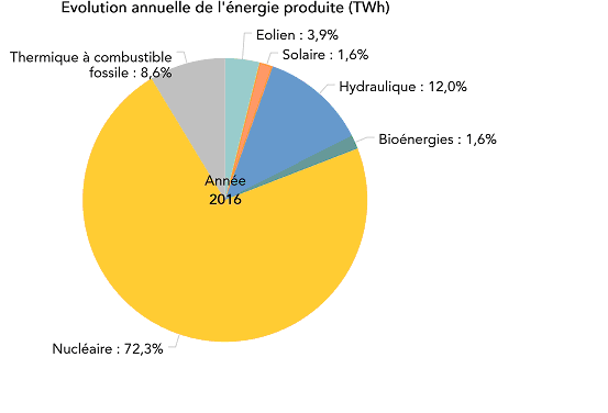 En matière de CO2, la France est un pays propre grâce au nucléaire.