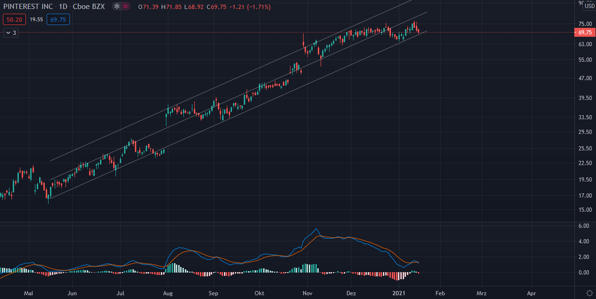 MarketTiming3's tweet photo. @aktien22 Wo lag dein Stopp bei #PINS und wo würdest du wieder einsteigen? Mein Stopp liegt bei 65$ https://t.co/MtY7lIM3Yx