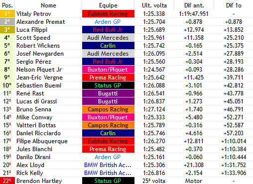 europeanwf1's tweet photo. 55/55

PETROV (@BalduRacing) USOU TUDO QUE TEVE NO FIM PARA VOLTAR A VENCER NA GP2!!!!!! @AlexanderPremat deu tudo que tinha, ate o cu, mas ficou só em P2, com Filippi (@Red_BullF1V), que ta dando um pau no @checof1verse, ficando em P3!!

Wickens (@CarlinWF1) ainda mandou o+ https://t.co/HIMff7jP79