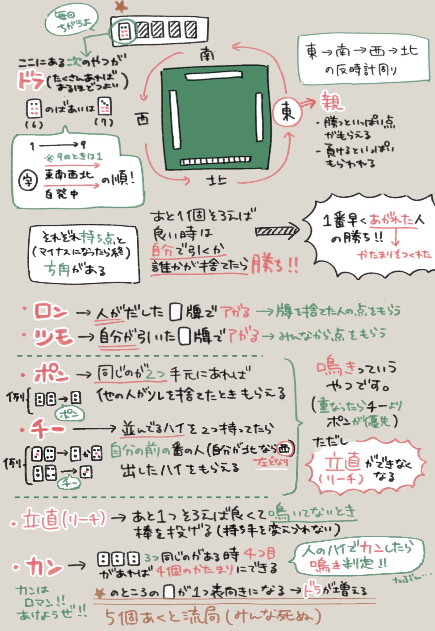 みんなで麻雀しようぜ！！ゆるっとふわっとルールを説明するよ！