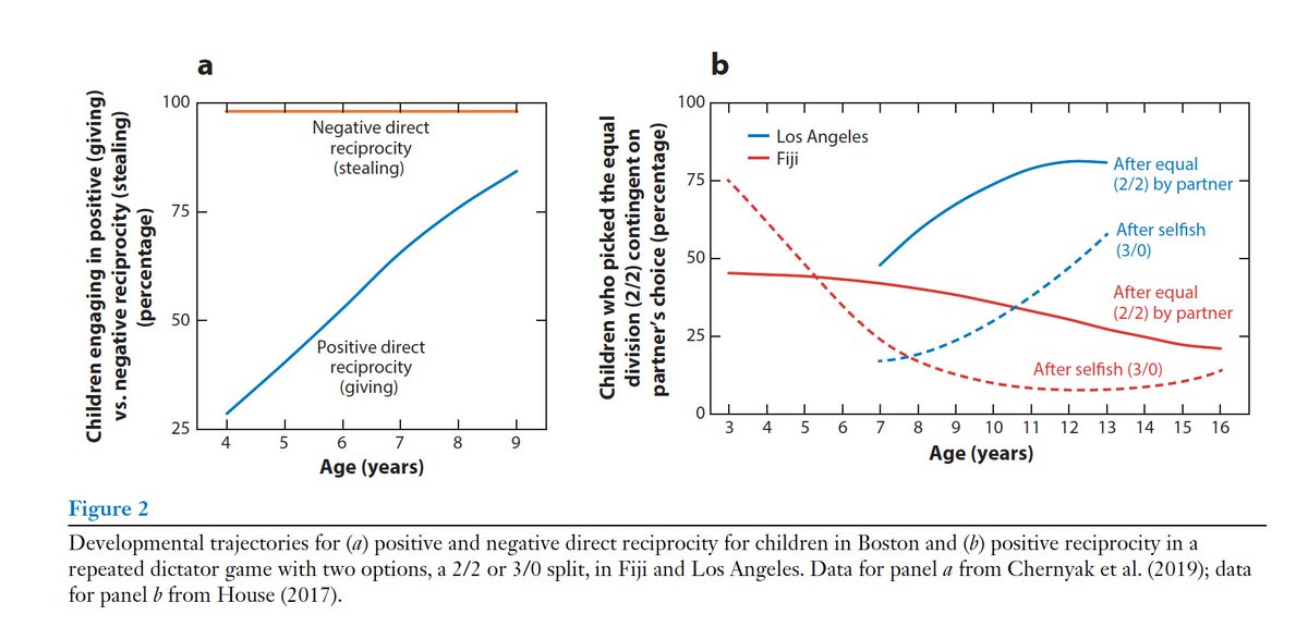 Social norms shape cooperation, differ b/w societies, kids copy adults. Fairness is not the same everywhere - e.g. inequity aversion is not universally symmetric. We don't like when things are unequal and we have less, but folks differ on unequal where they have more. 9/