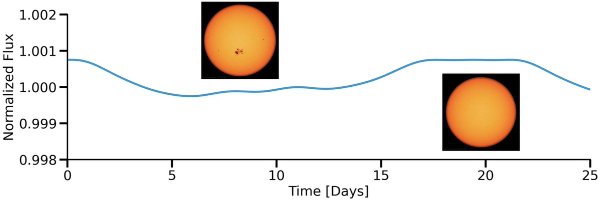 That squiggly line is the change in the Sun's brightness over time and it's caused by the appearance/disappearance of spots on each hemisphere of the SunWhen the Sun gets dimmer, there are spots in our alien's telescope. And when the Sun gets brighter again, there are no spots!