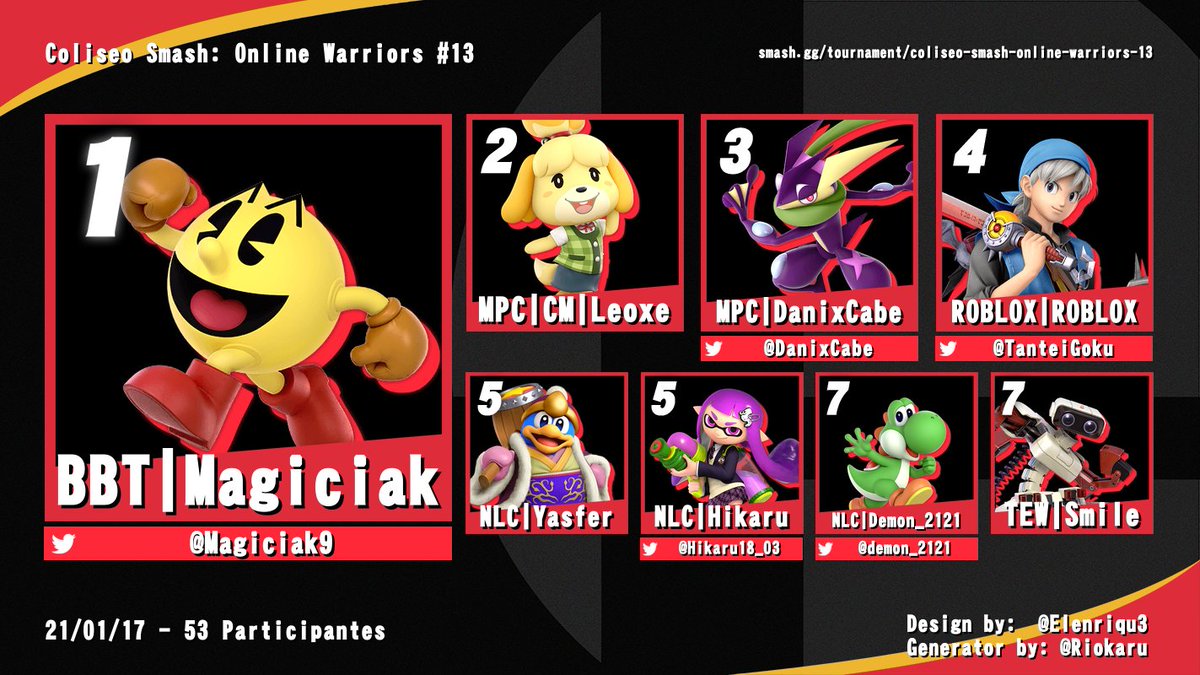 ColiseoSmash's tweet photo. Tenemos el Top 8 del torneo de ayer! Gracias a todos por participar!
1st: @Magiciak9
2nd: @LeoxeSsbu
3rd: @DanixCabe
4th: @TanteiGoku
5th tie: @Lalankyu / @Hikaru18_Chile
7th tie: @demon_2121 /@tew_smile
https://t.co/r4YlaKm7Qj https://t.co/kPDHNoYwzi