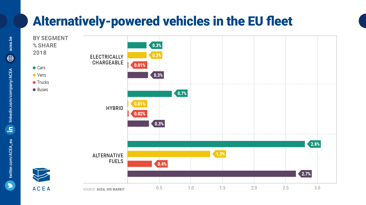 🔎 Infographic: share of alternatively-powered 🔋 vehicles in the European motor vehicle #fleet, by segment