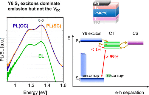 ACSEnergyLett's tweet photo. Excitons Dominate the Emission from PM6:Y6 Solar Cells, but This Does Not Help the Open-Circuit Voltage of the Device, a Letter by Lorena Perdigón-Toro, Le Quang Phuong, Stefan Zeiske, Koen Vandewal, Ardalan Armin, Safa Shoaee, Dieter Neher https://t.co/l8EM9L3rLv https://t.co/OVsPQIhHp8