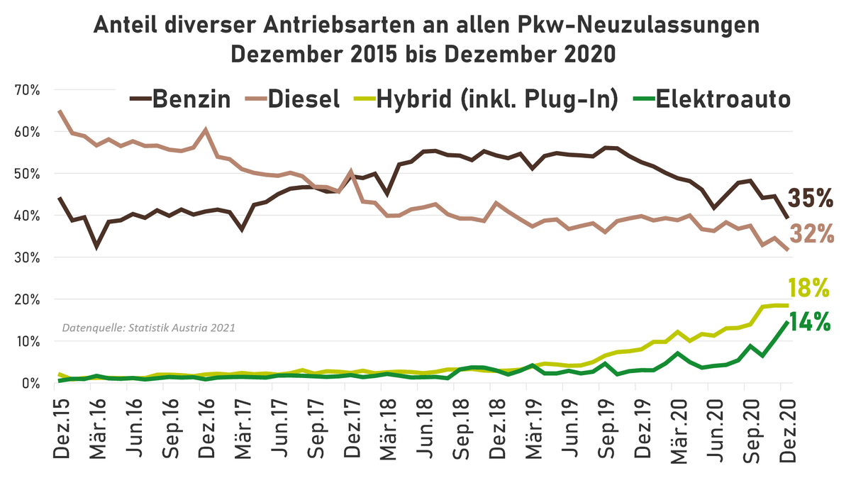 Hier noch ein deutlicher zu sehen, wie stark Diesel (an Neuzulassungen) verliert, und wie stark der Anteil an Elektroautos wächst.Und weil einige noch immer von der Zukunft der Wasserstoffautos träumen:Anteil Neuzulassungen 2020: 0,006% (14 Stück)45 gibt es insgesamt