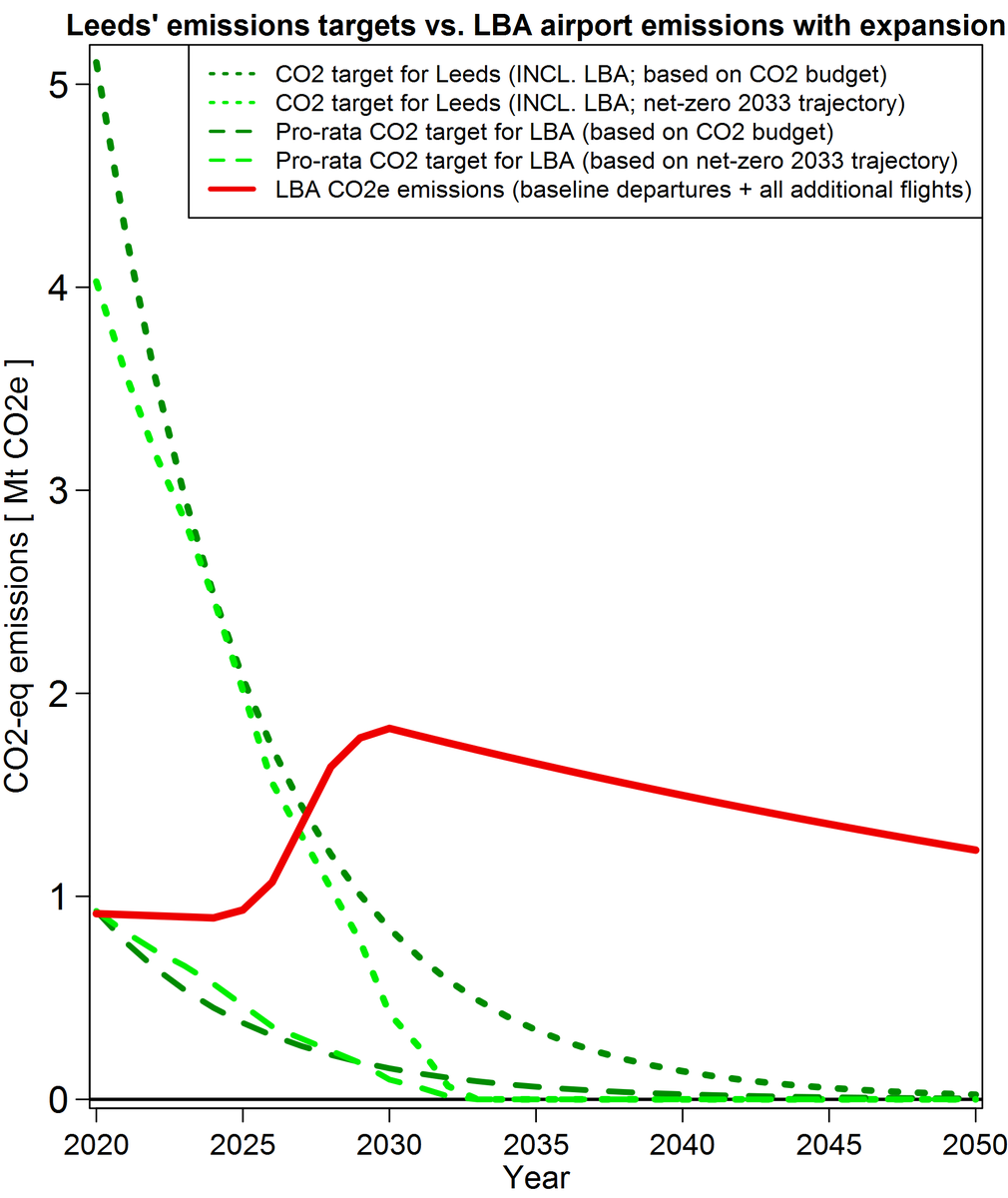 6/ How do LBA emissions in case of expansion (red curve) fit with those CO2 targets? They don’t. While the targets require that LBA emissions DECREASE rapidly, expansion would see LBA emissions INCREASE steeply and vastly exceed the CO2 allowance for the whole of Leeds incl. LBA.