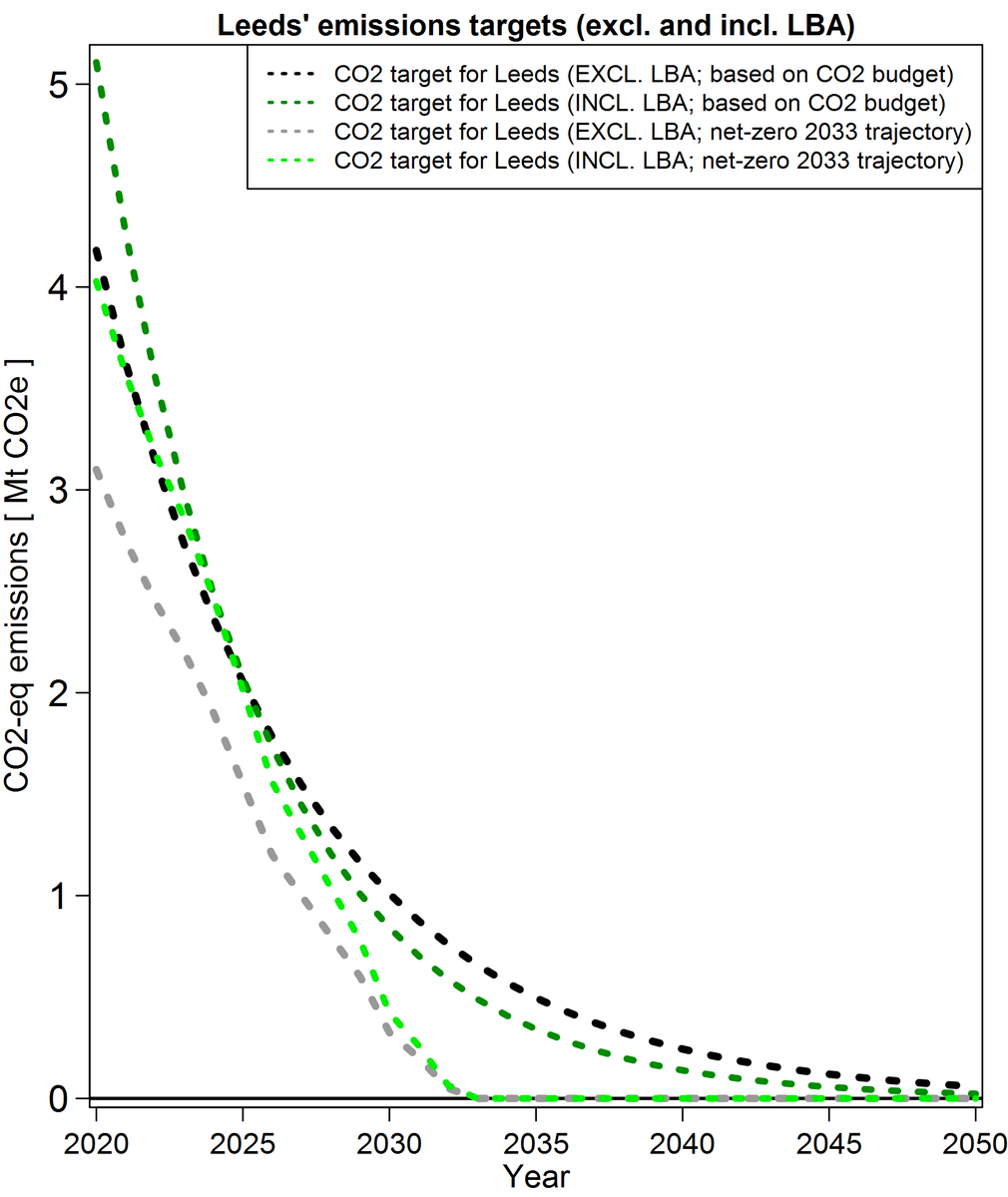 3/ Both trajectories exclude LBA emissions (~18% of Leeds emissions). I adjusted them to account for LBA emissions. Dark green dotted curve = budget-based CO2 target for Leeds incl. LBA; light green dotted curve = net-zero 2033 trajectory scaled by current share of LBA emissions.