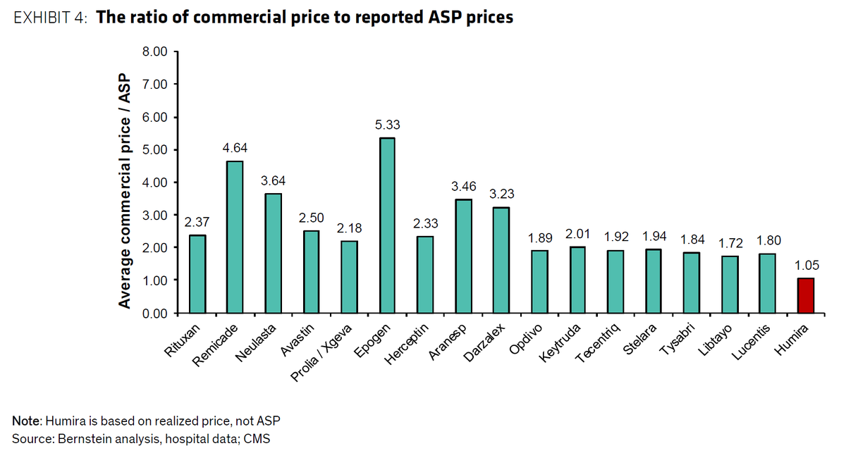 Fantastic analysis of new transparency data by @rgalBernstein: #Insurers pay #hospitals up to 533% markups on #drugs! 👇

Understates profits b/c #ASP excludes #340B discounts 

<a href="/AHIPCoverage/">AHIP</a>: Why do your members overpay hospitals and permit such profiteering? 

(Sorry, no link)