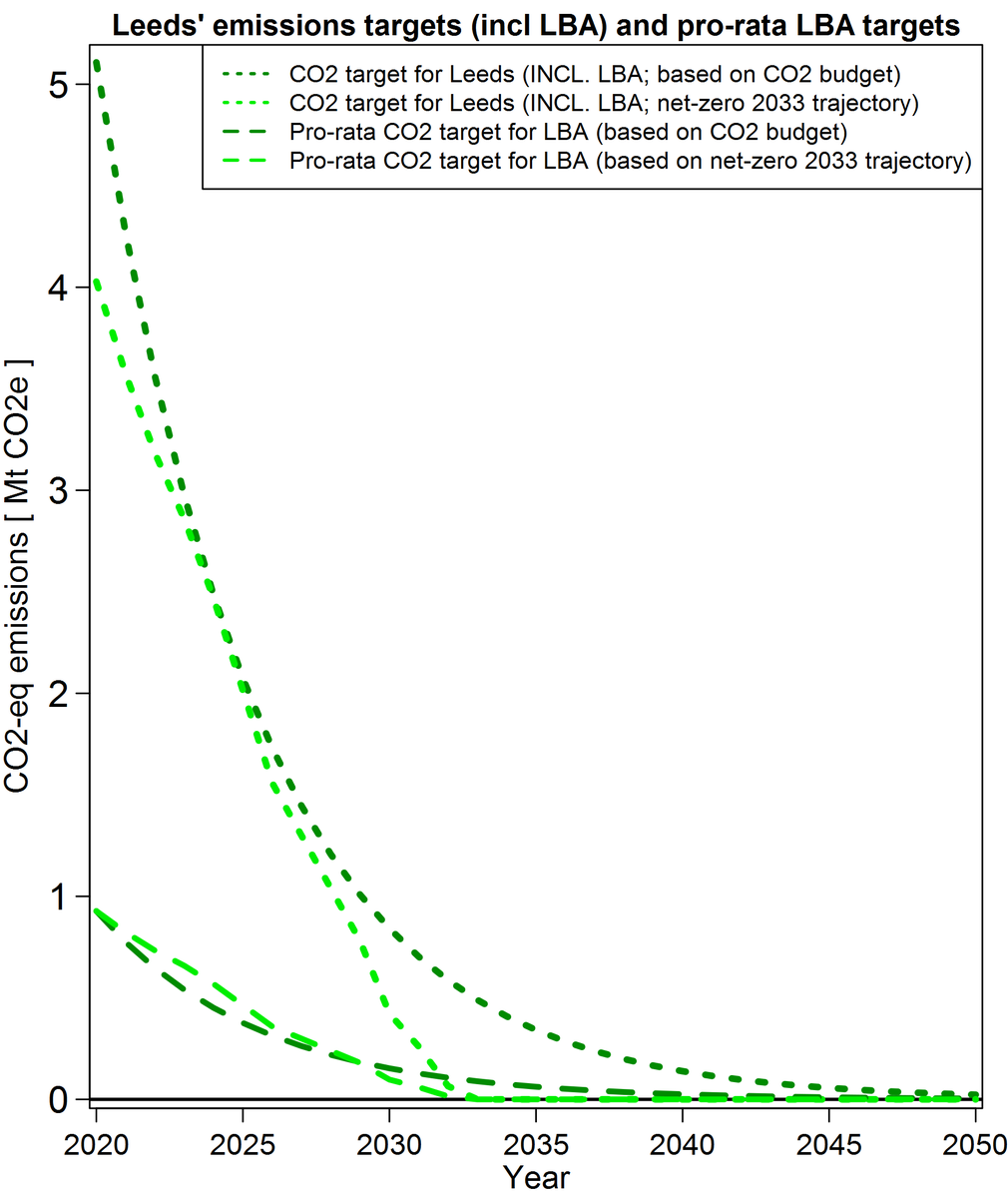 5/ We can derive a pro-rata CO2 target for LBA by allocating to LBA a fixed proportion of the annual CO2 target for Leeds incl. LBA, based on LBA’s current share in Leeds emissions (dark green / light green dashed curves, based on the respective dotted curves for Leeds incl. LBA)