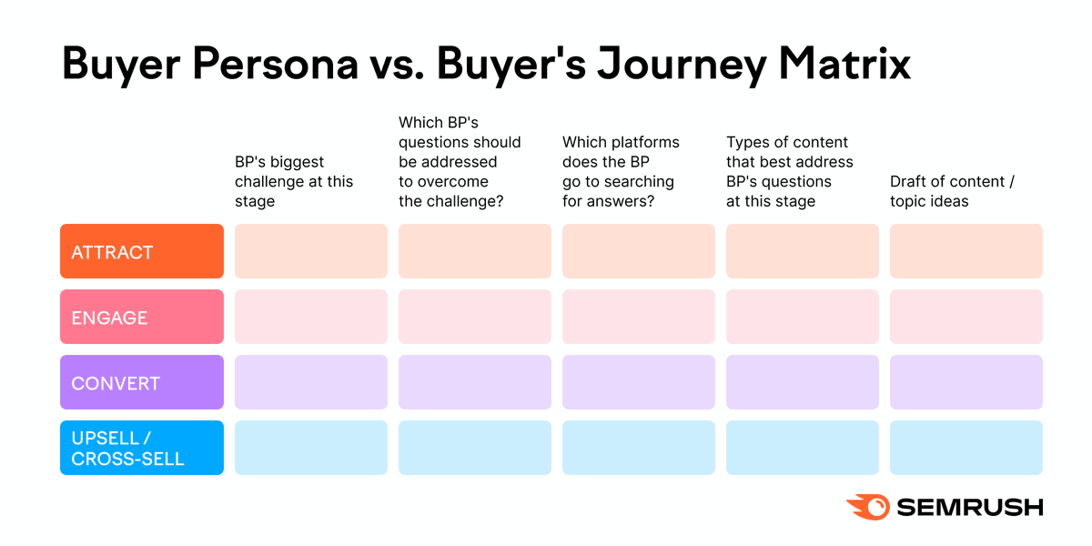 Having insights into buyer persona profiles can amplify the company’s marketing strategy, given there is a tailored customer journey (or buyer’s journey) map for each one 💡 

More on how to build buyer personas for your own #business 👉 bit.ly/3bO3JgH