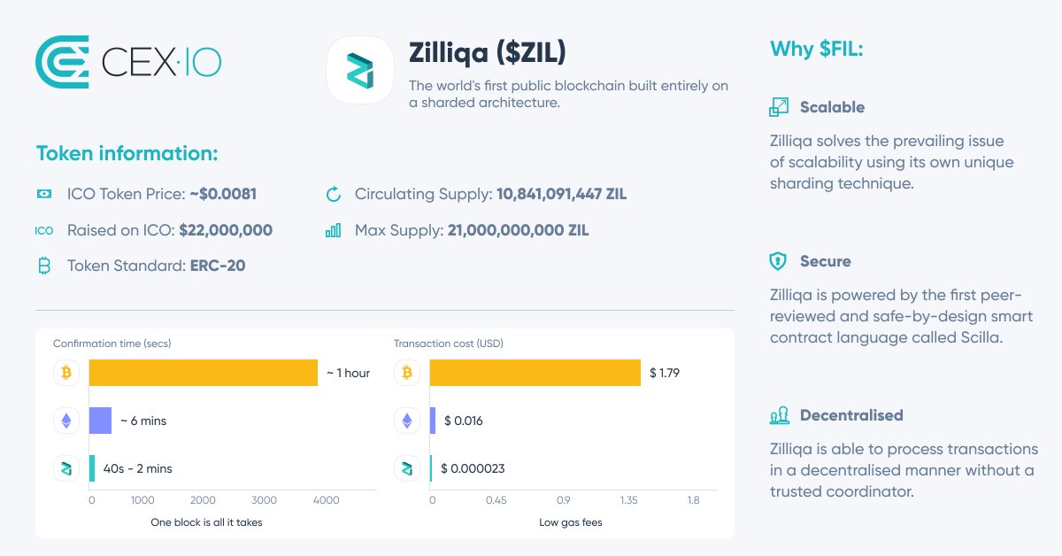 cex_io's tweet photo. Did you know? If you invested $1000 in $ZIL one year ago, you'd have ~$14,5k today. ๐ฎ
Learn more about @Zilliqa on our blog ๐ https://t.co/z3O1L3TWzI
Or buy ZIL instantly on CEXยทIO ๐ https://t.co/c35jYD4yin
#CEXIOLEARN https://t.co/V5sqwALFu4