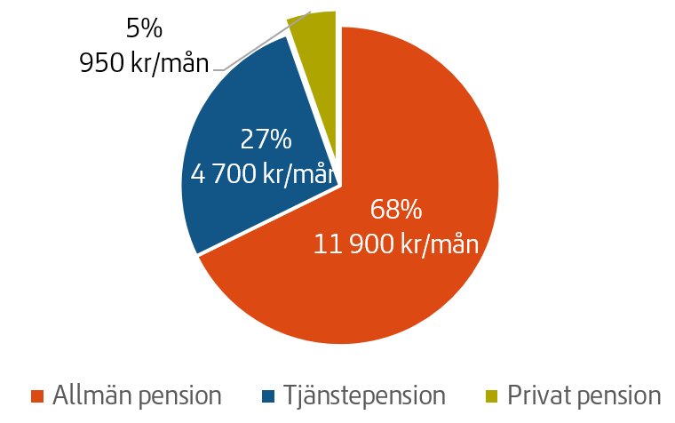 Eget sparande till pension - för vem, hur och varför? Det har vi tittat på i en färsk konsumentvägledning. pensionsmyndigheten.se/nyheter-och-pr…